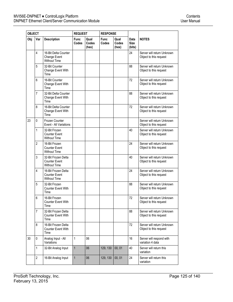 ProSoft Technology MVI56E-DNPNET User Manual | Page 125 / 140