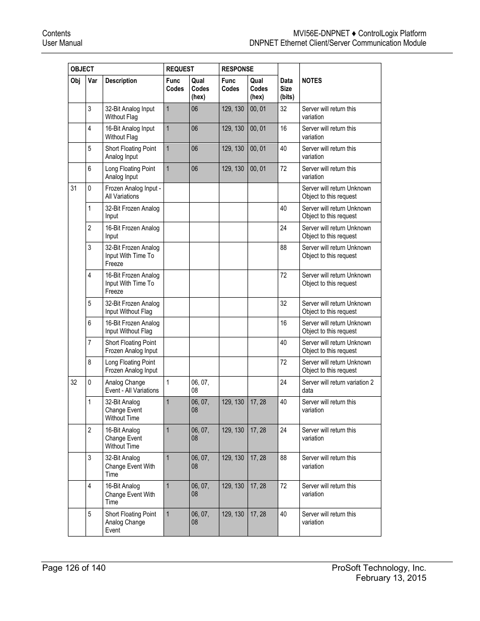 ProSoft Technology MVI56E-DNPNET User Manual | Page 126 / 140