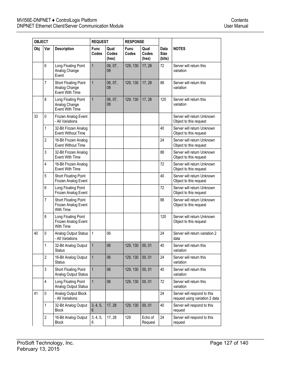 ProSoft Technology MVI56E-DNPNET User Manual | Page 127 / 140