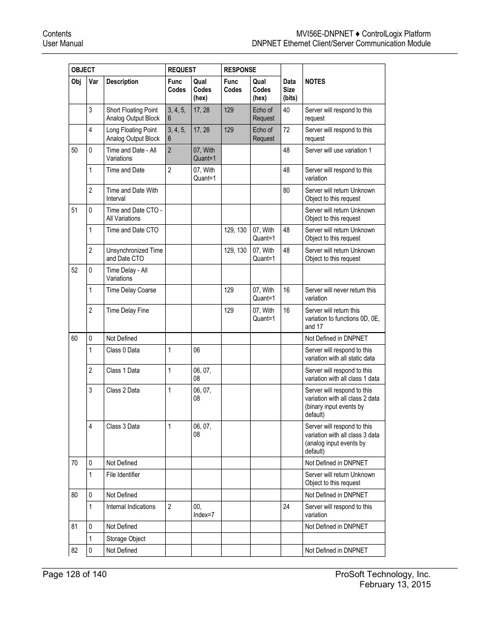 ProSoft Technology MVI56E-DNPNET User Manual | Page 128 / 140