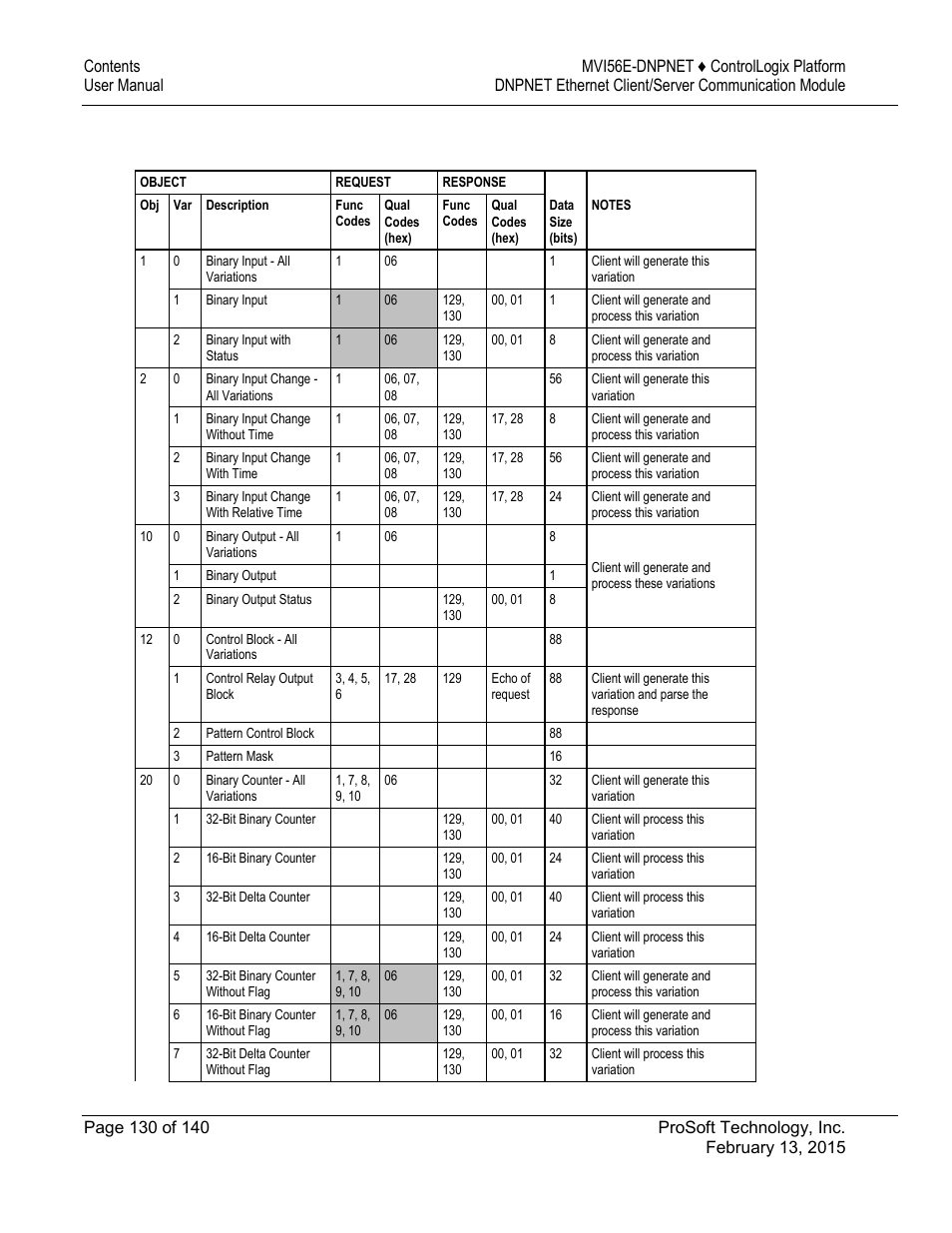 ProSoft Technology MVI56E-DNPNET User Manual | Page 130 / 140