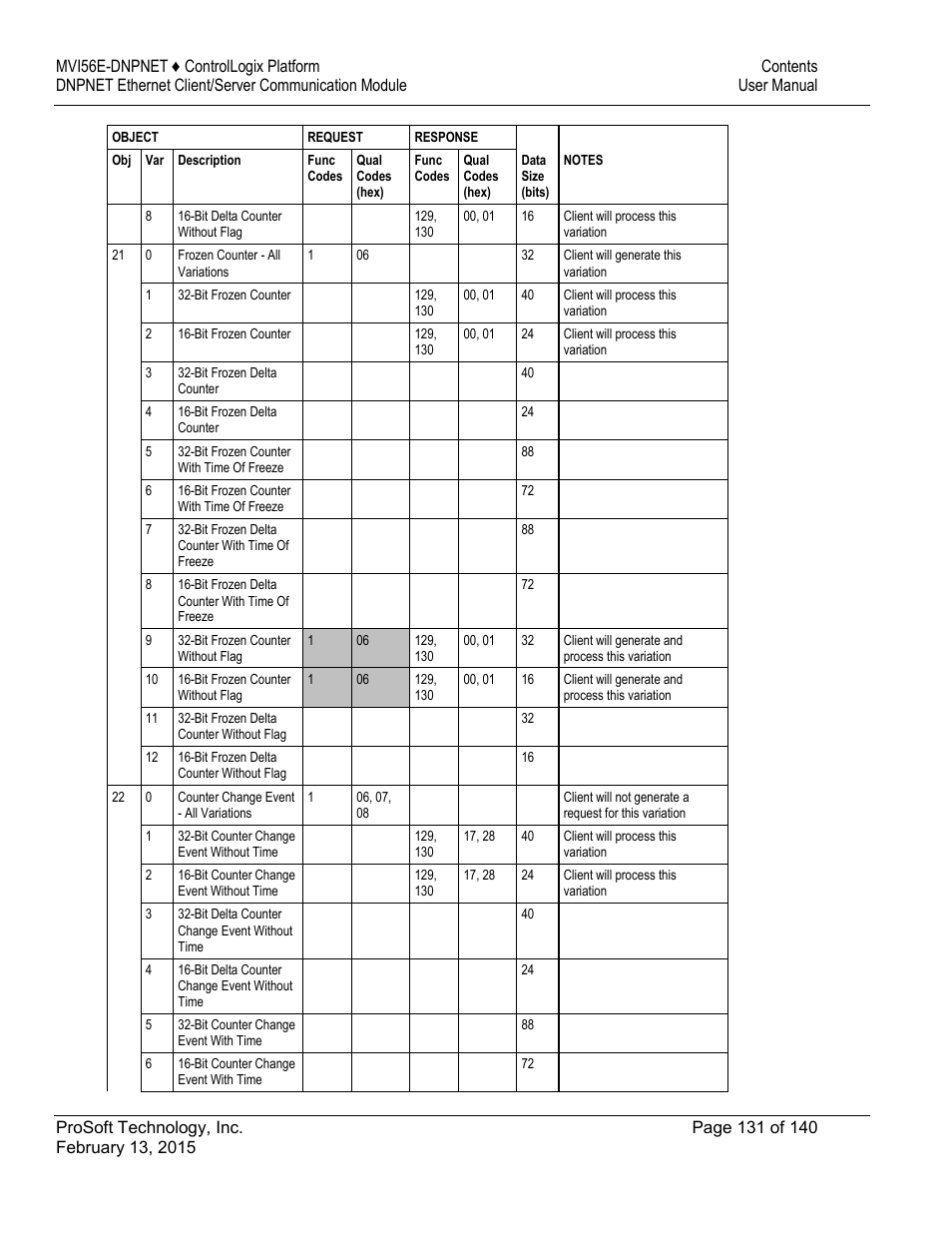 ProSoft Technology MVI56E-DNPNET User Manual | Page 131 / 140