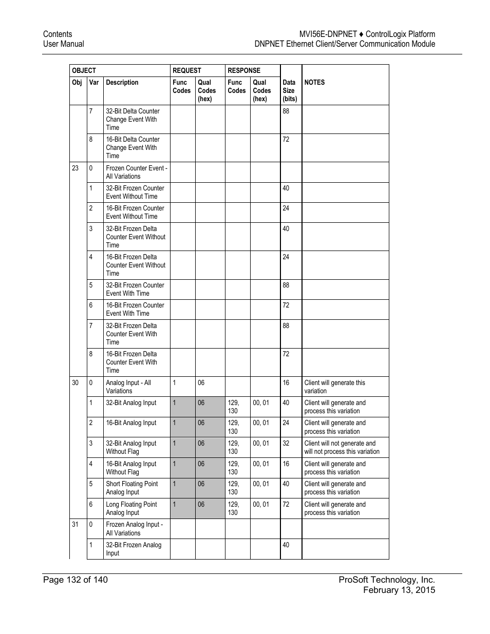 ProSoft Technology MVI56E-DNPNET User Manual | Page 132 / 140