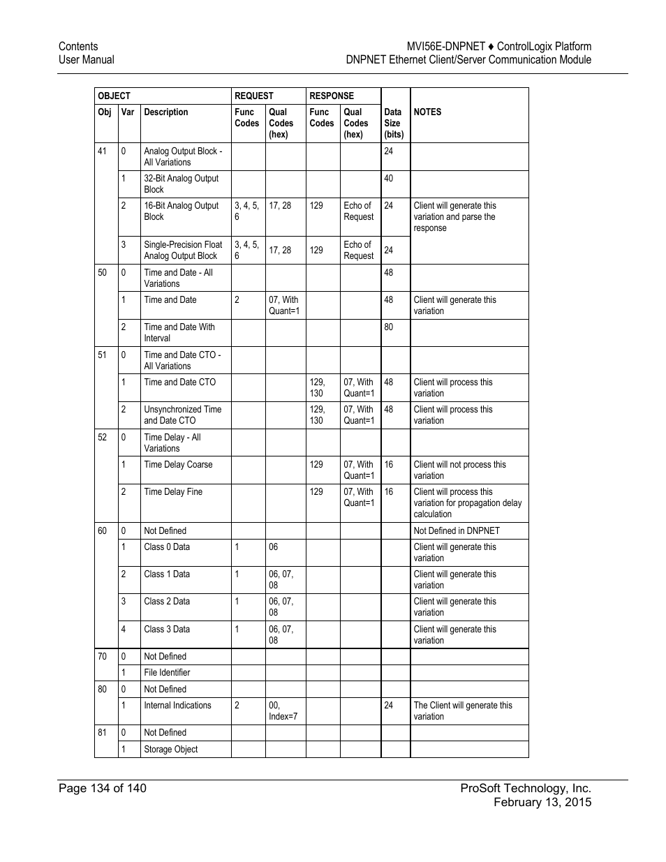 ProSoft Technology MVI56E-DNPNET User Manual | Page 134 / 140