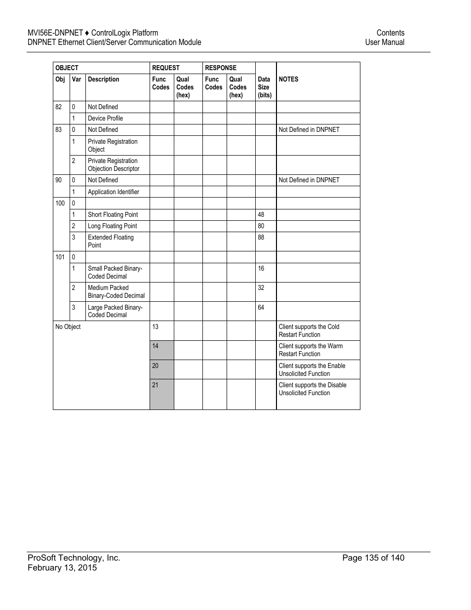 ProSoft Technology MVI56E-DNPNET User Manual | Page 135 / 140