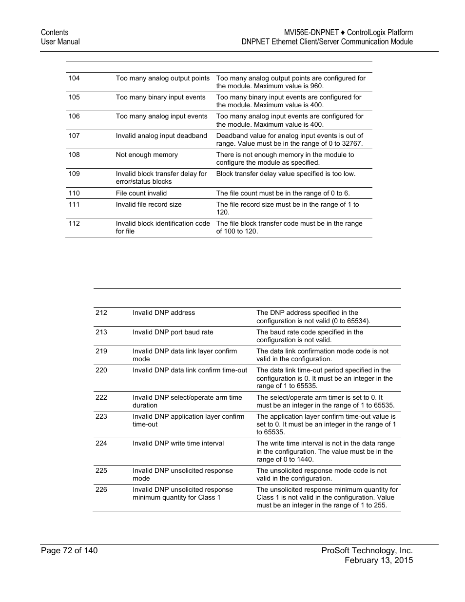 4 port configuration errors | ProSoft Technology MVI56E-DNPNET User Manual | Page 72 / 140