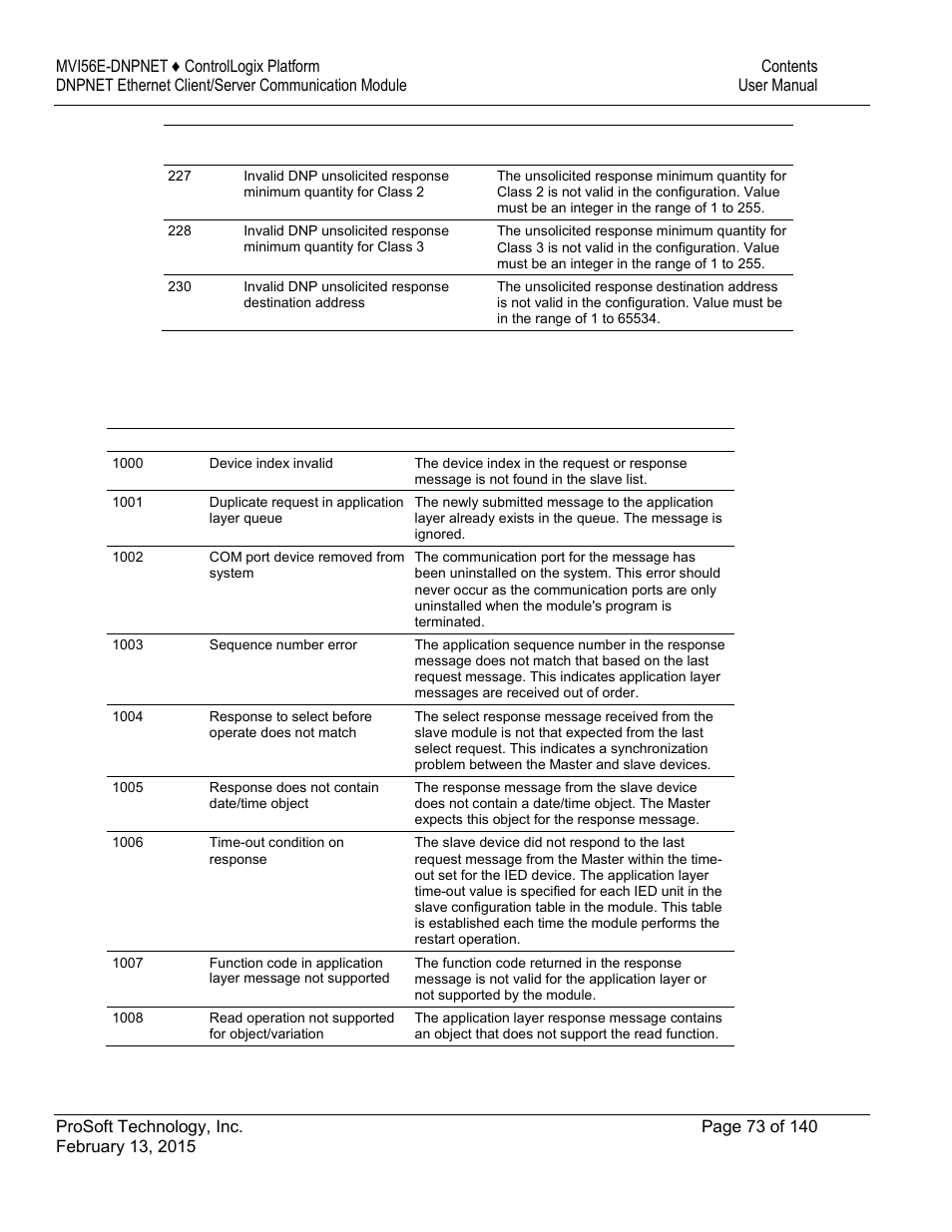 5 application layer errors | ProSoft Technology MVI56E-DNPNET User Manual | Page 73 / 140