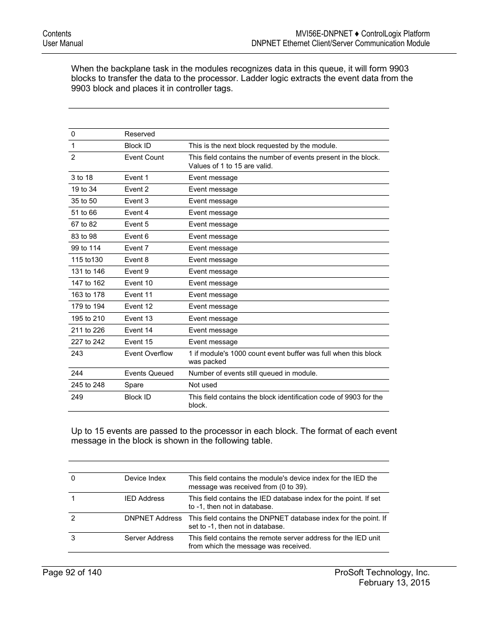 ProSoft Technology MVI56E-DNPNET User Manual | Page 92 / 140