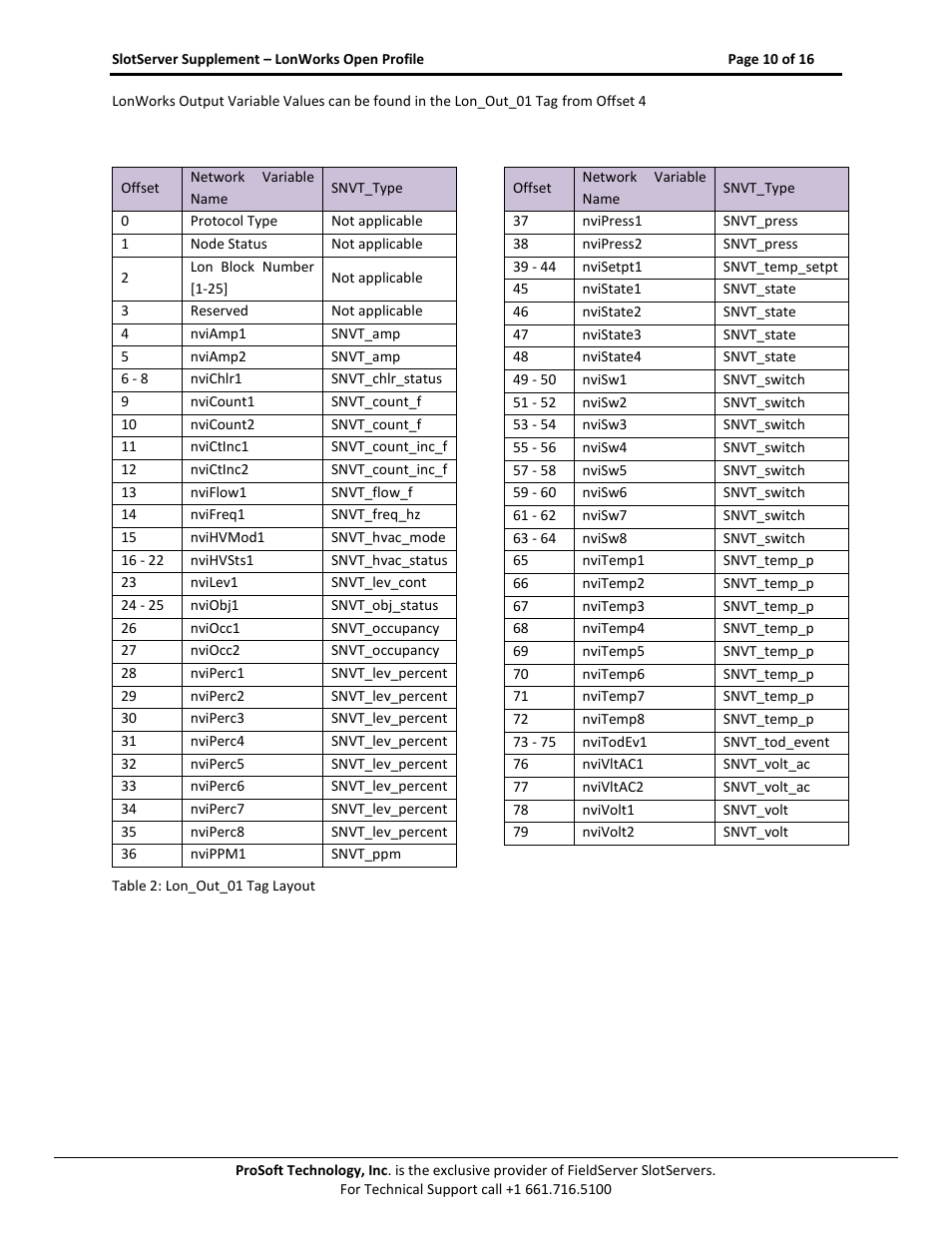 ProSoft Technology PS56-LON-001 User Manual | Page 10 / 16