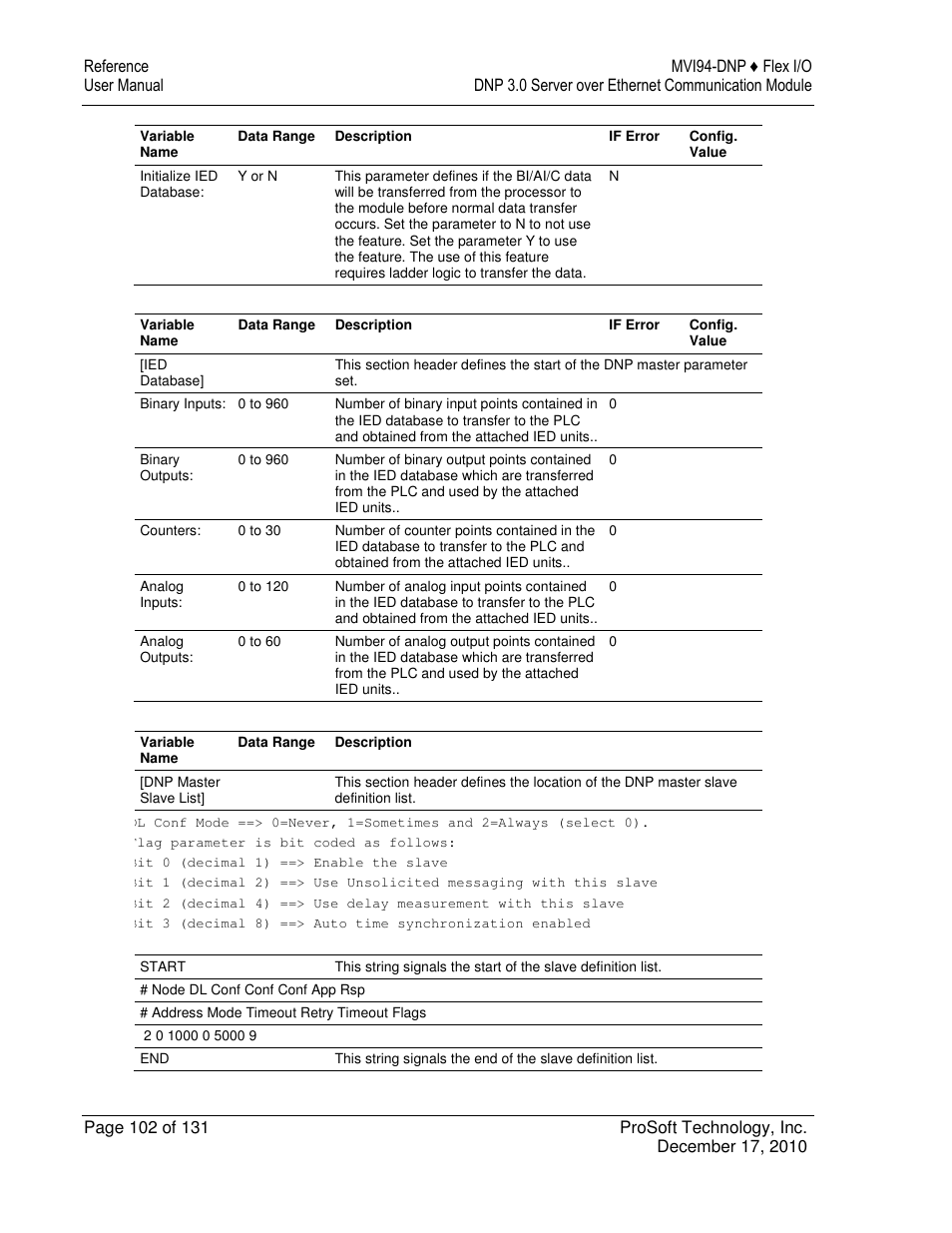 ProSoft Technology MVI94-DNP User Manual | Page 102 / 131