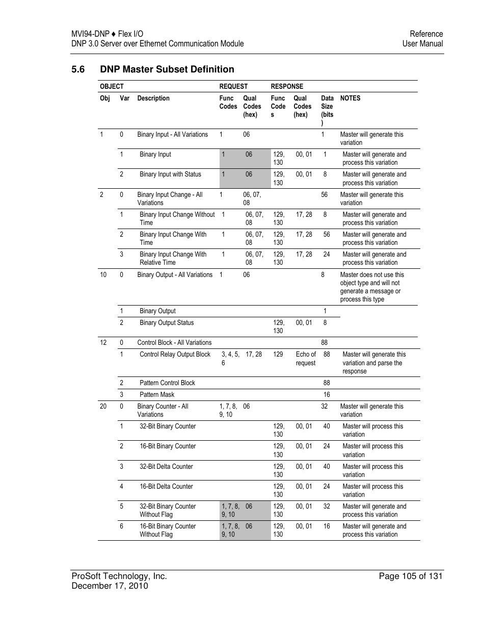 6 dnp master subset definition | ProSoft Technology MVI94-DNP User Manual | Page 105 / 131