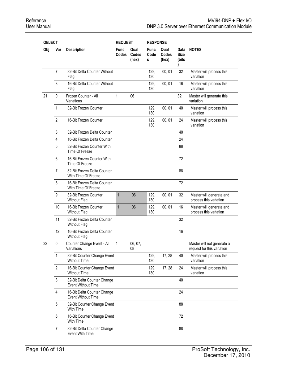 ProSoft Technology MVI94-DNP User Manual | Page 106 / 131