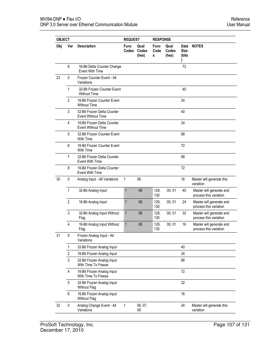 ProSoft Technology MVI94-DNP User Manual | Page 107 / 131