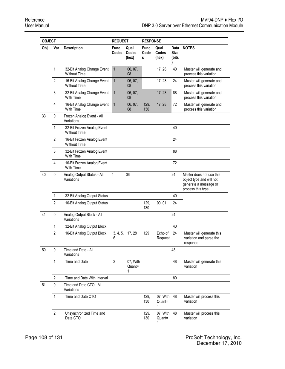 ProSoft Technology MVI94-DNP User Manual | Page 108 / 131