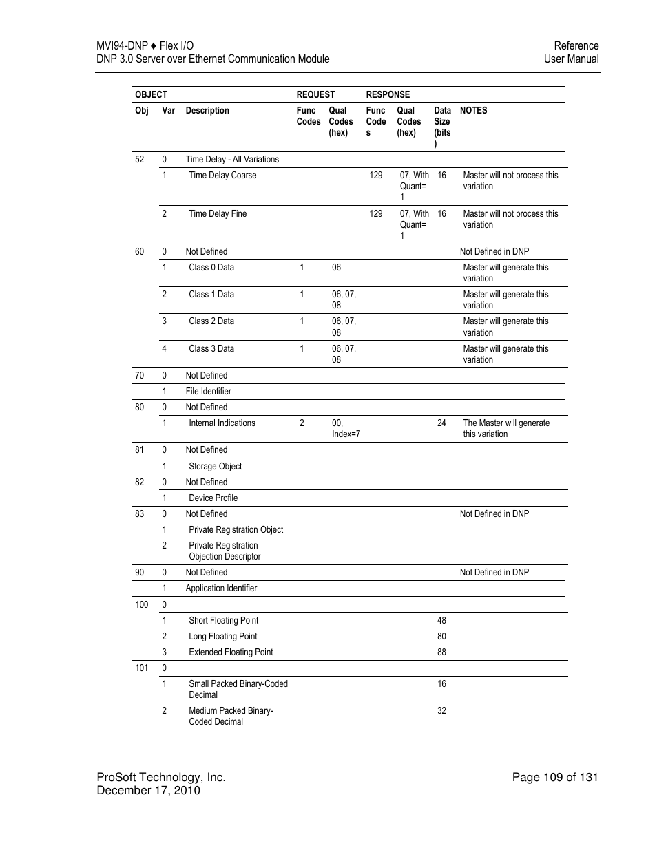 ProSoft Technology MVI94-DNP User Manual | Page 109 / 131