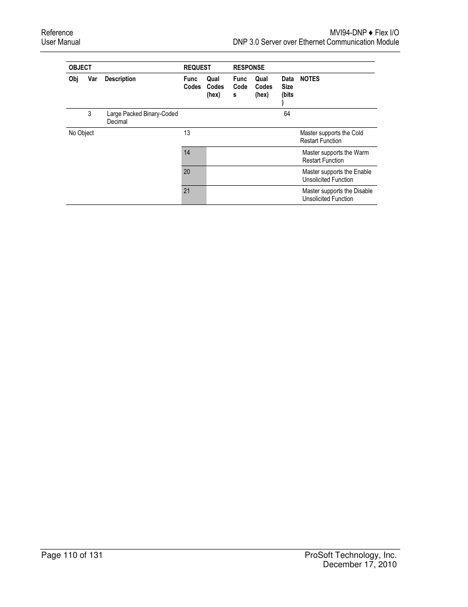 ProSoft Technology MVI94-DNP User Manual | Page 110 / 131