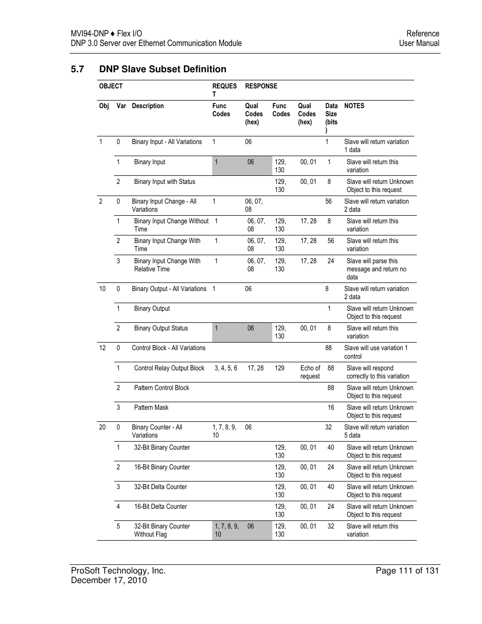 7 dnp slave subset definition | ProSoft Technology MVI94-DNP User Manual | Page 111 / 131