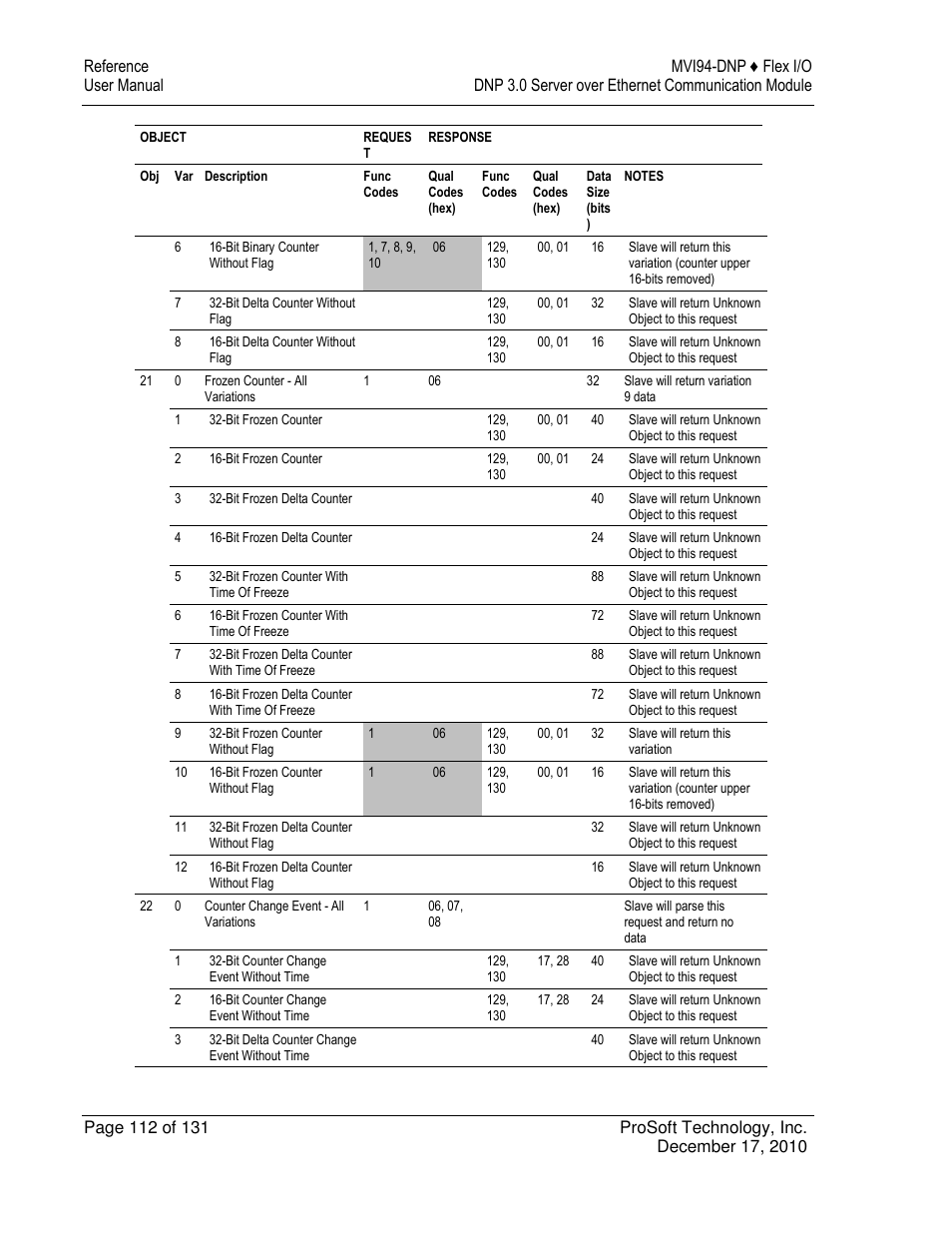 ProSoft Technology MVI94-DNP User Manual | Page 112 / 131