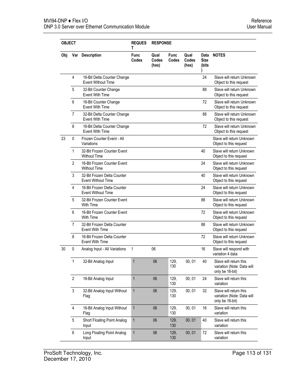 ProSoft Technology MVI94-DNP User Manual | Page 113 / 131