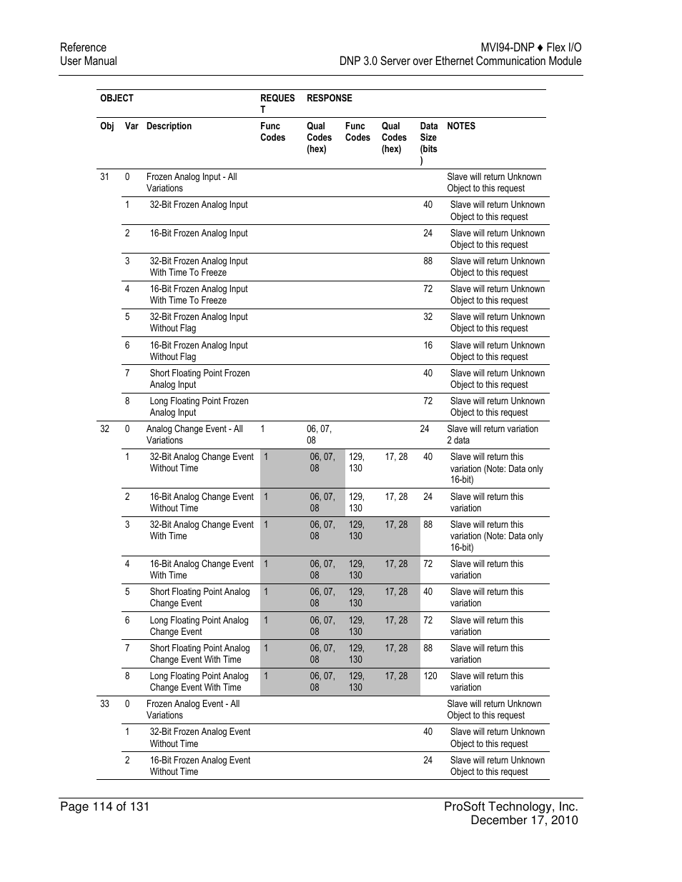 ProSoft Technology MVI94-DNP User Manual | Page 114 / 131
