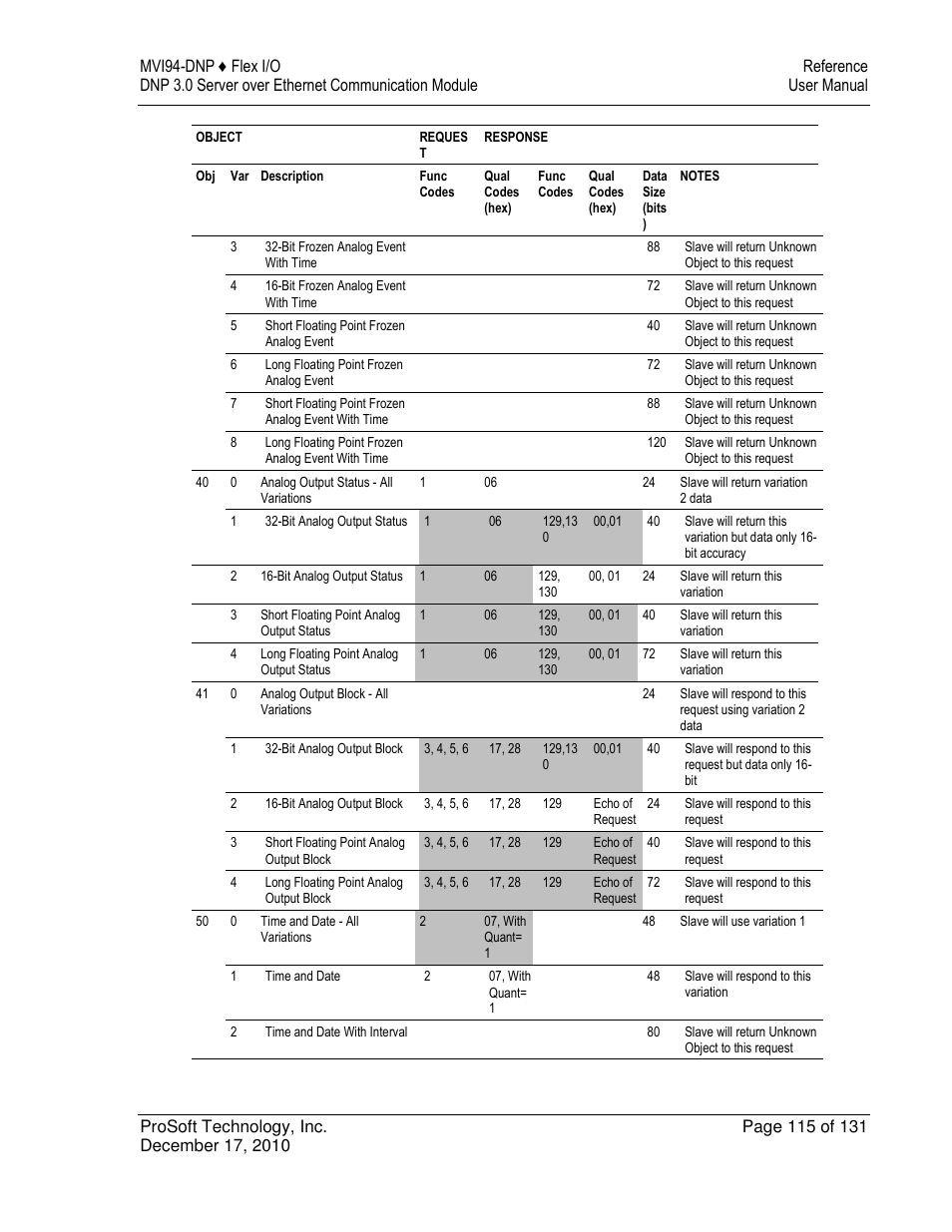 ProSoft Technology MVI94-DNP User Manual | Page 115 / 131