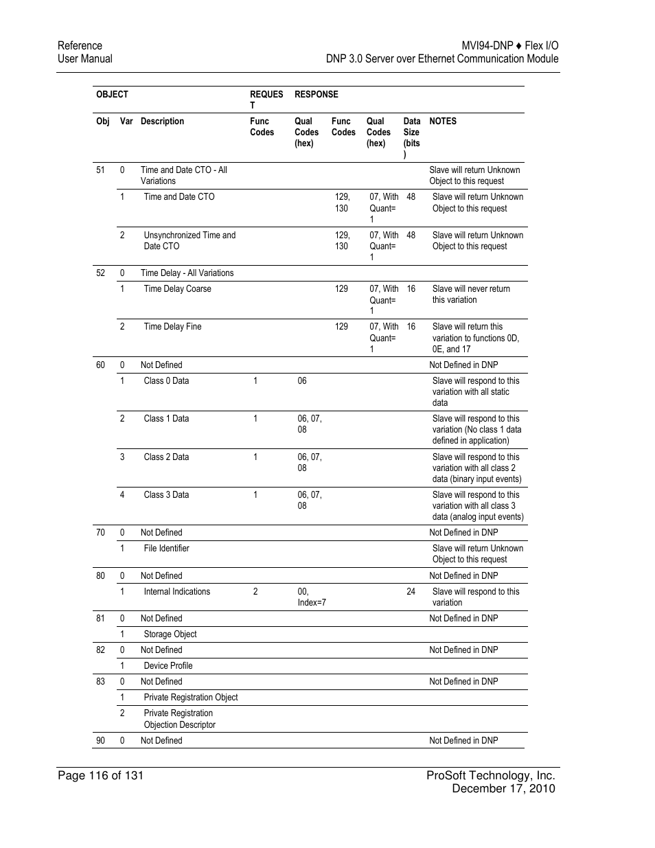 ProSoft Technology MVI94-DNP User Manual | Page 116 / 131