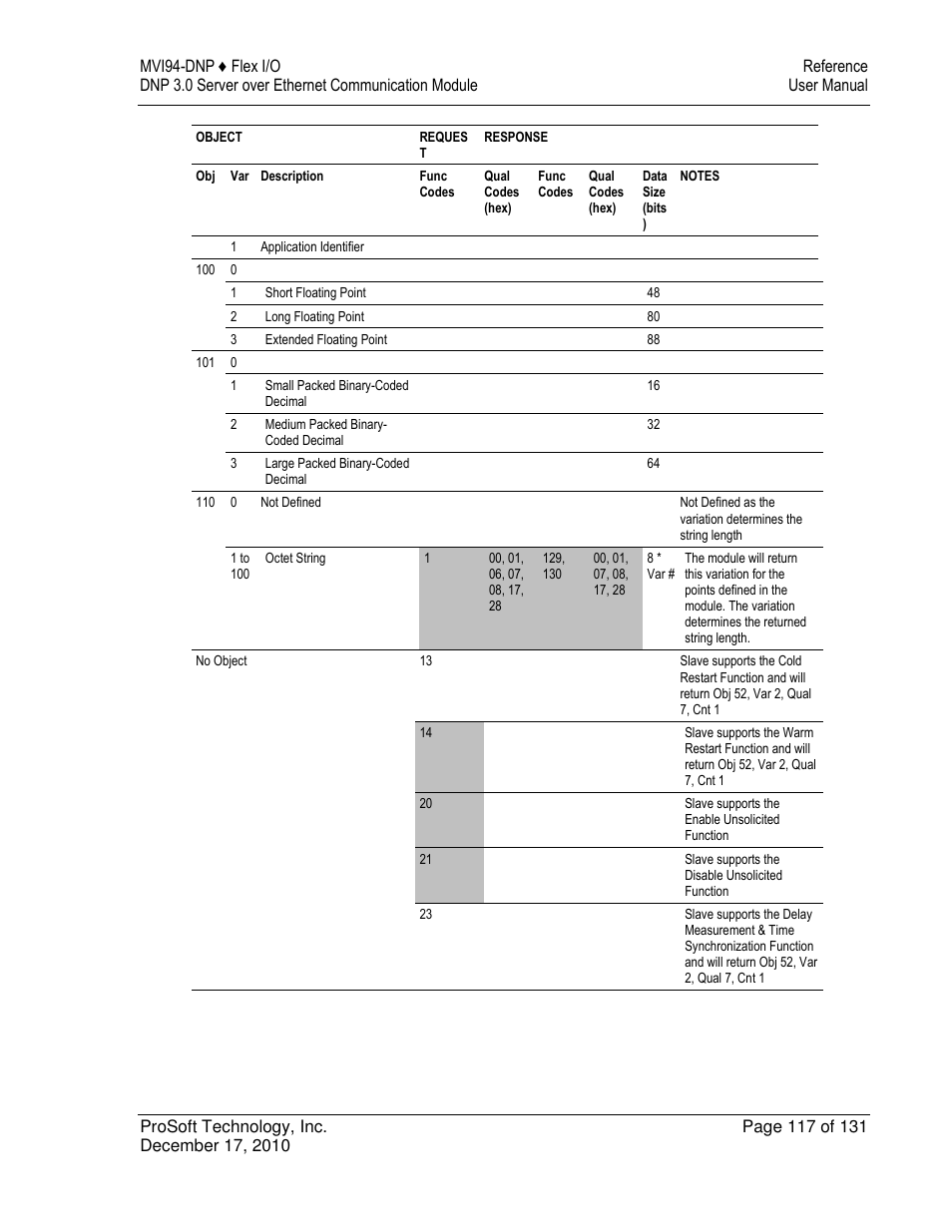 ProSoft Technology MVI94-DNP User Manual | Page 117 / 131