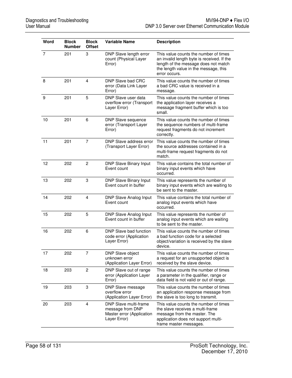 ProSoft Technology MVI94-DNP User Manual | Page 58 / 131