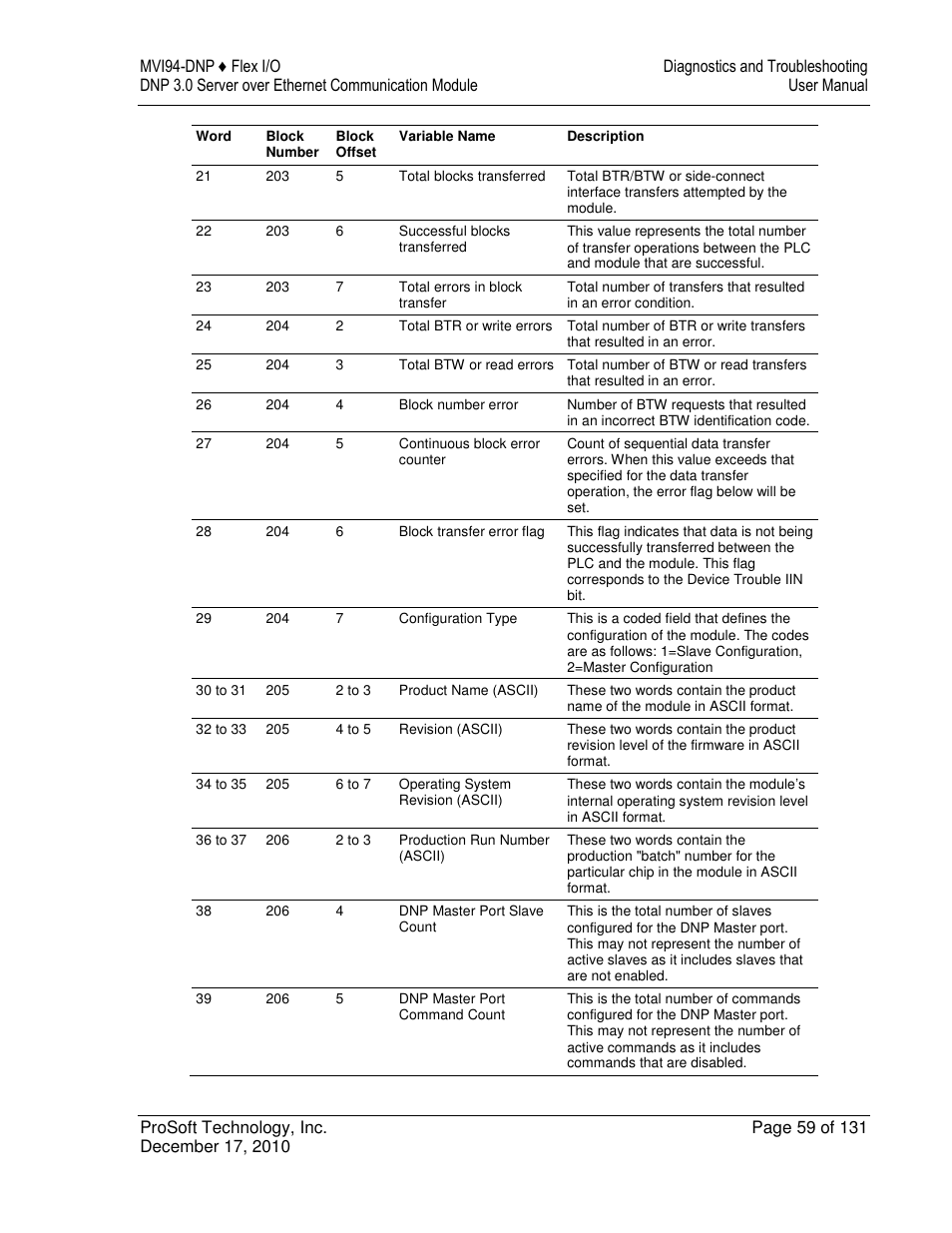 ProSoft Technology MVI94-DNP User Manual | Page 59 / 131