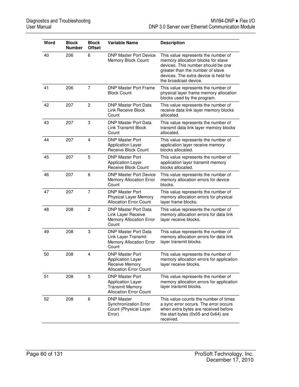 ProSoft Technology MVI94-DNP User Manual | Page 60 / 131