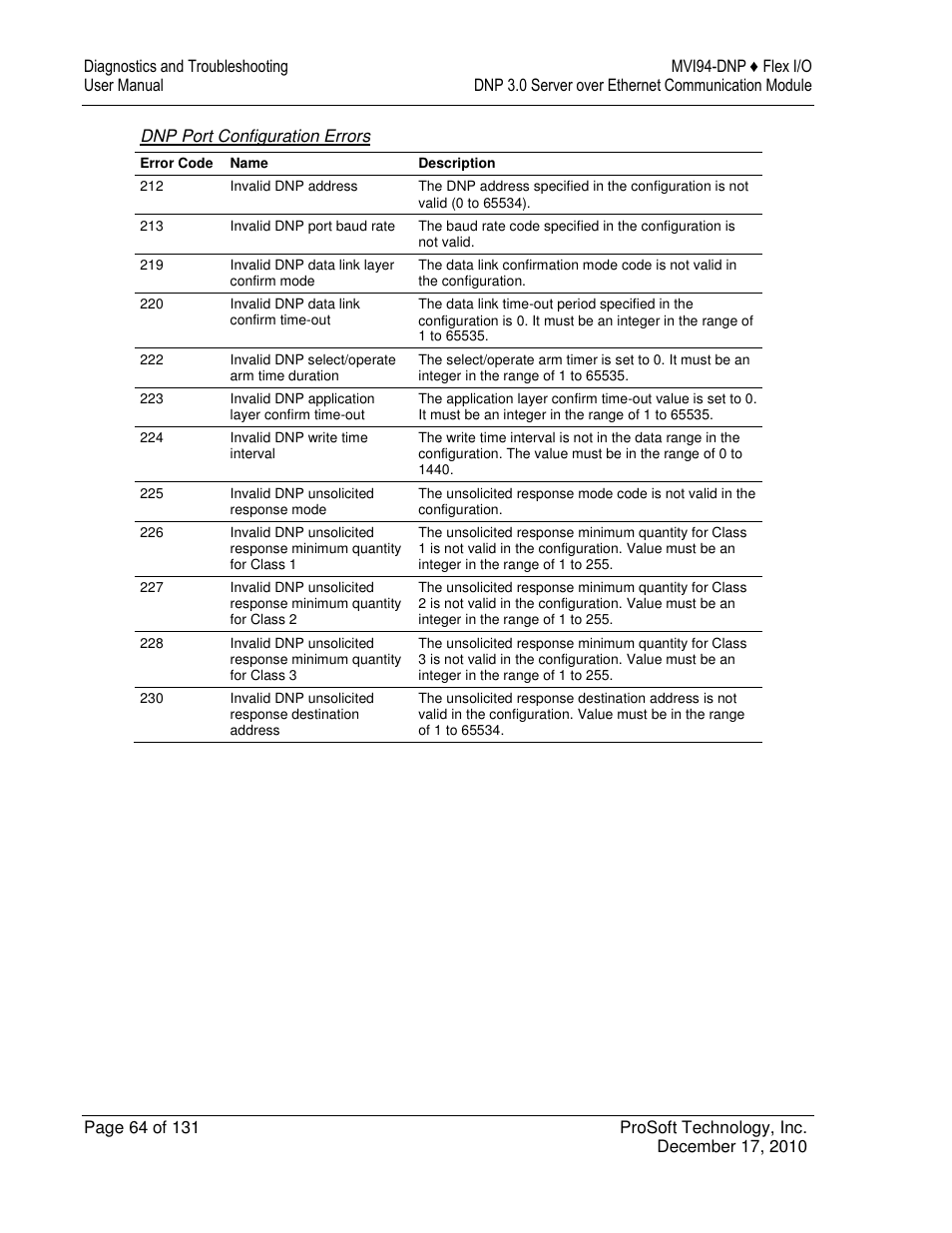 ProSoft Technology MVI94-DNP User Manual | Page 64 / 131