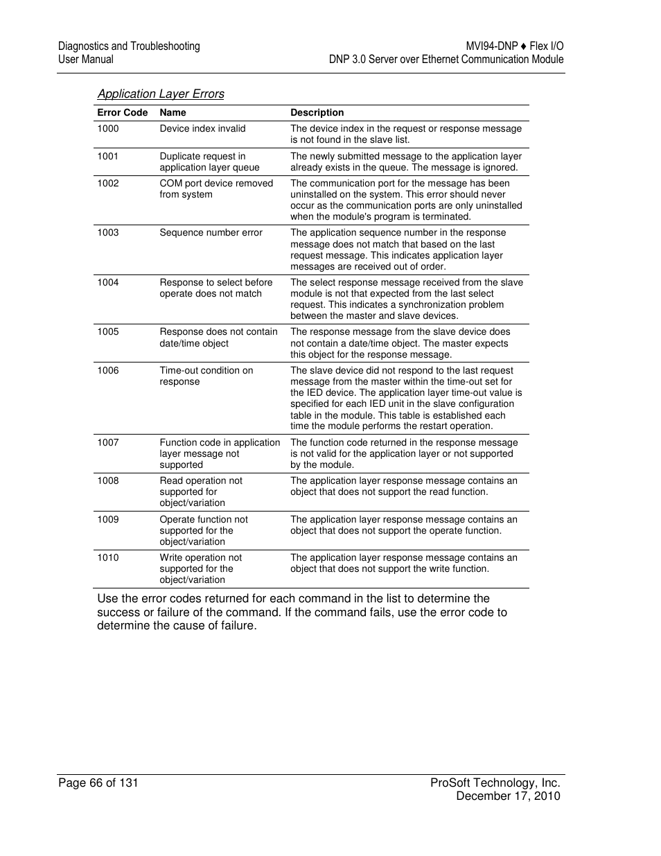 ProSoft Technology MVI94-DNP User Manual | Page 66 / 131