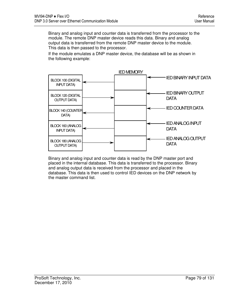 ProSoft Technology MVI94-DNP User Manual | Page 79 / 131