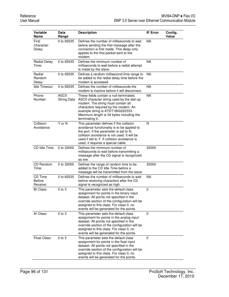 ProSoft Technology MVI94-DNP User Manual | Page 96 / 131