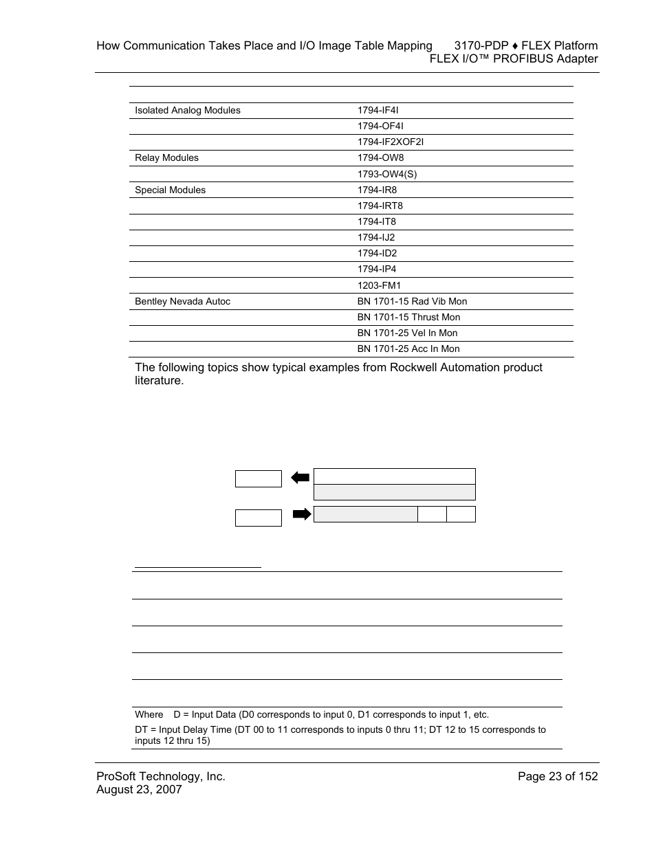 1794-ib16 memory map | ProSoft Technology 3170-PDP User Manual | Page 23 / 152