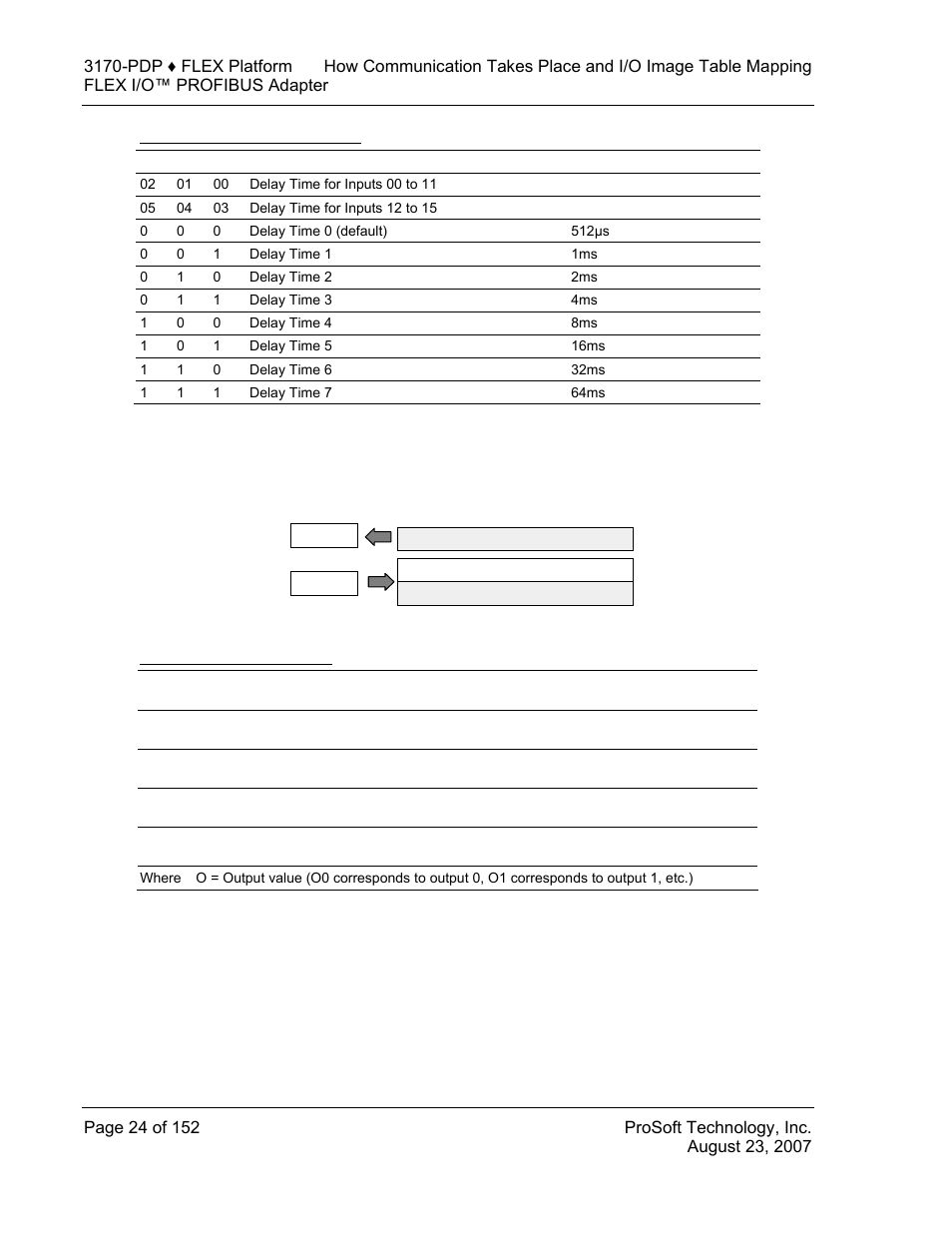 1794-ib16 input delay times, 1794-ob16 memory map | ProSoft Technology 3170-PDP User Manual | Page 24 / 152