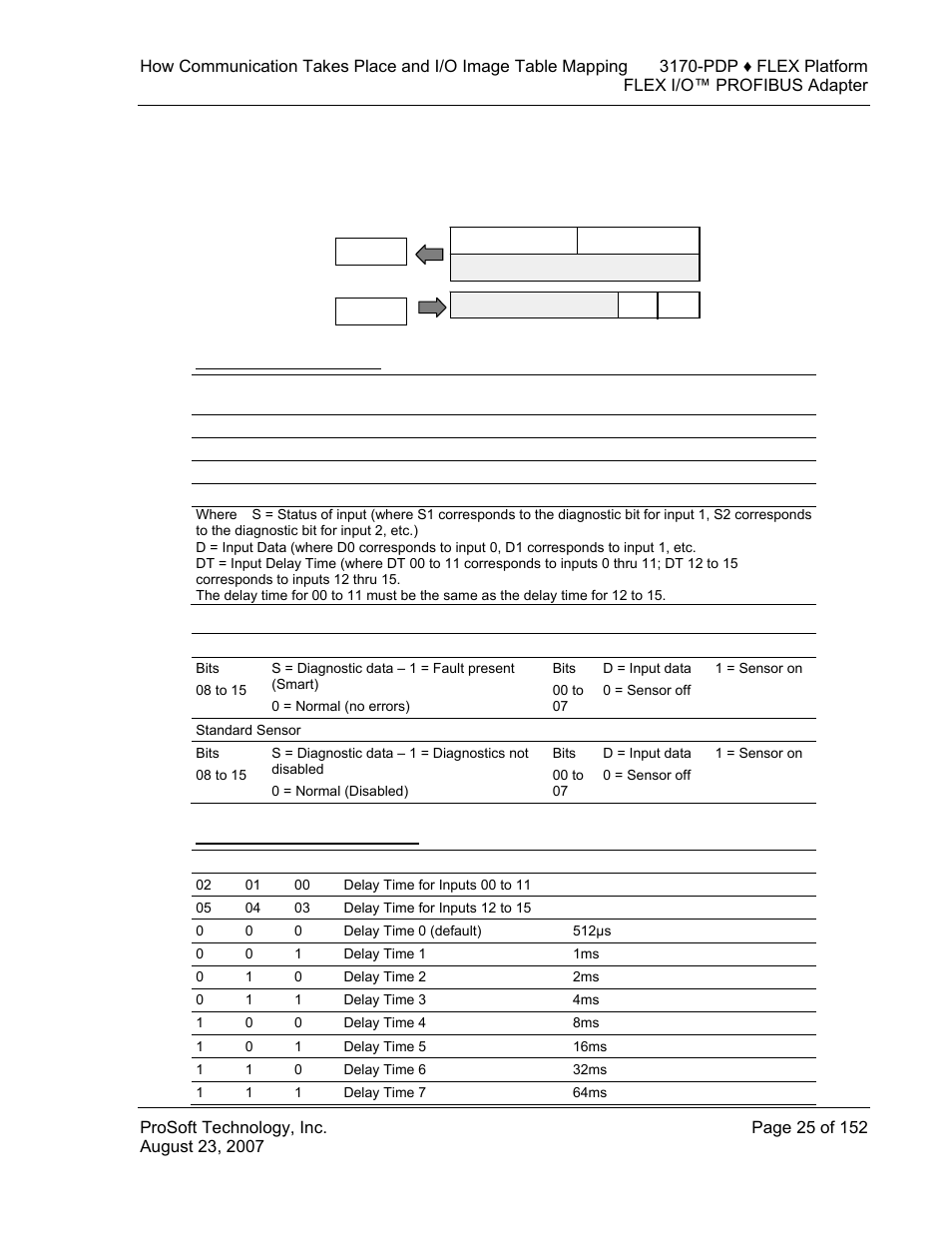 1794-ib8s memory map, 1794-ib8s input delay times | ProSoft Technology 3170-PDP User Manual | Page 25 / 152