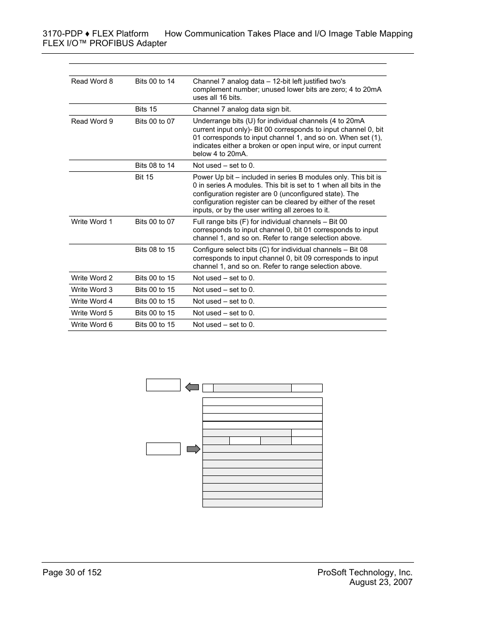 ProSoft Technology 3170-PDP User Manual | Page 30 / 152