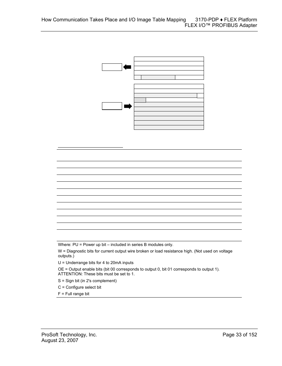1794-ie4xoe2 memory map | ProSoft Technology 3170-PDP User Manual | Page 33 / 152