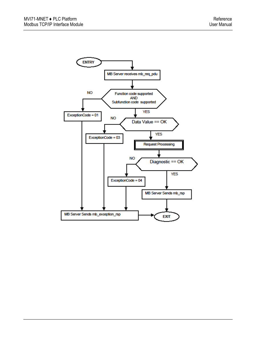 Force multiple coils (function code 15) | ProSoft Technology MVI71-MNET User Manual | Page 94 / 109