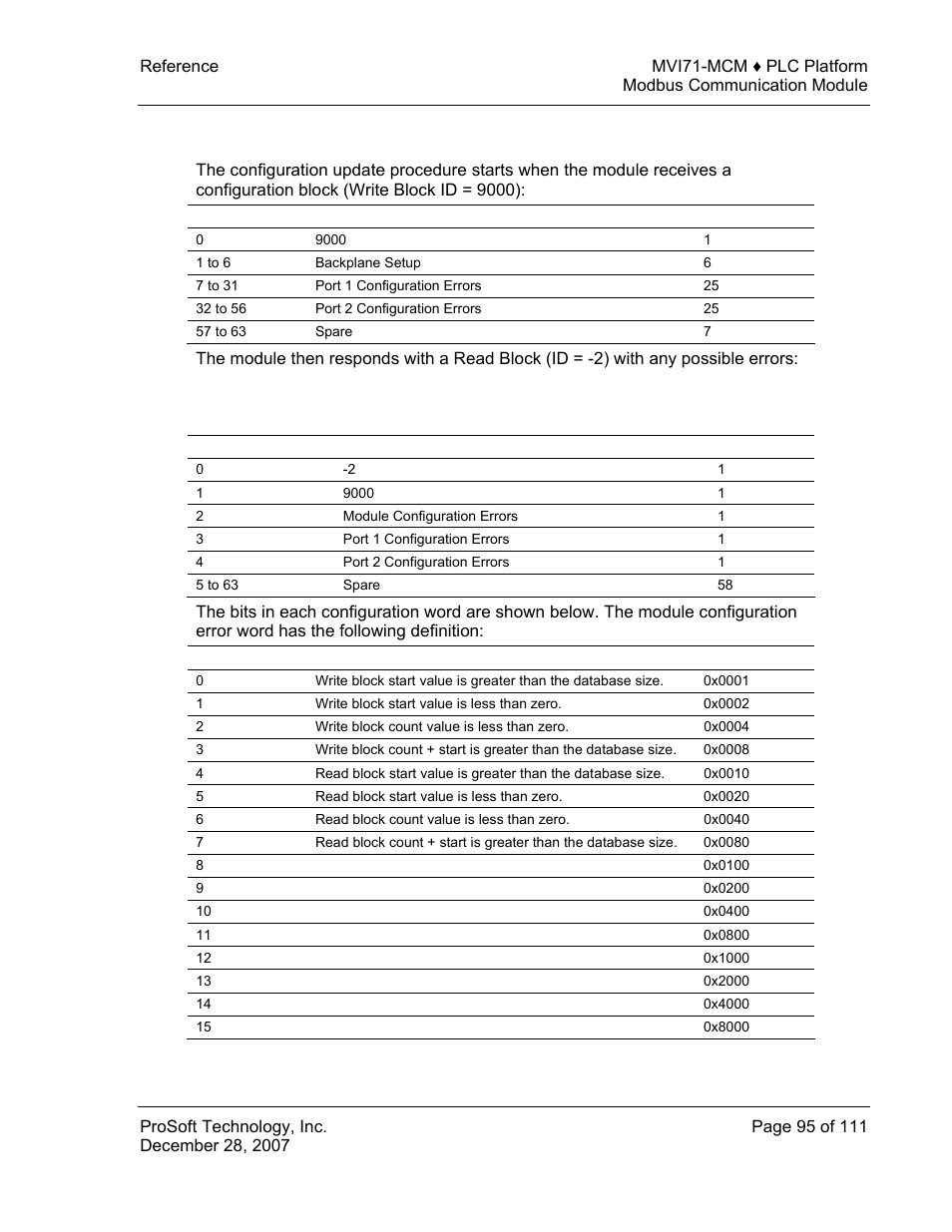 Configuration error codes, Configuration, Error codes | ProSoft Technology MVI71-MCM User Manual | Page 95 / 111