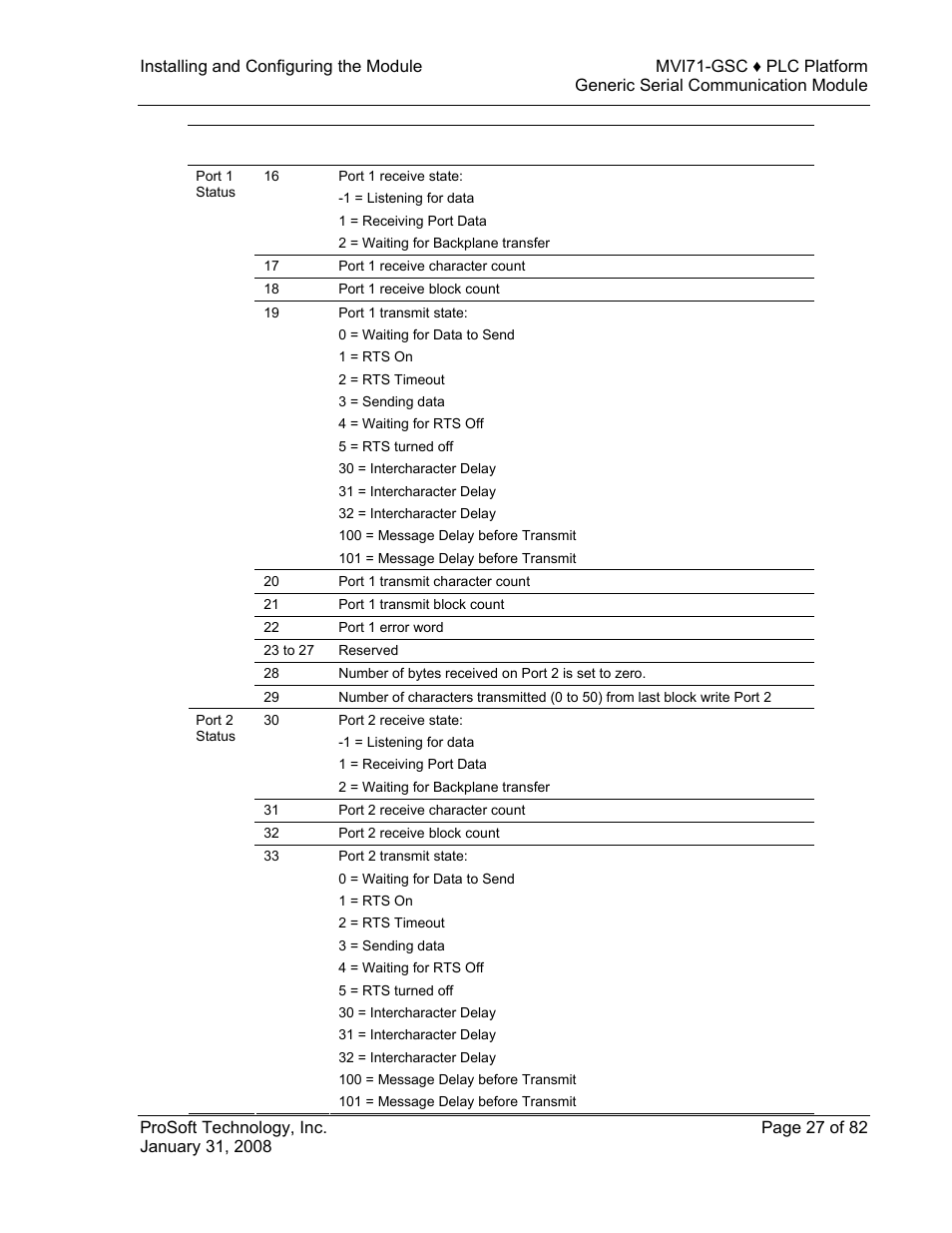 ProSoft Technology MVI71-GSC User Manual | Page 27 / 82