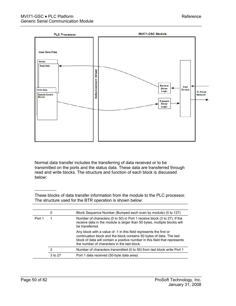 Normal data transfer, Read block | ProSoft Technology MVI71-GSC User Manual | Page 50 / 82