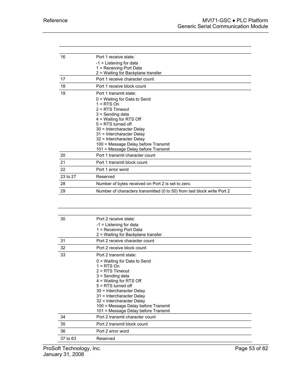 ProSoft Technology MVI71-GSC User Manual | Page 53 / 82