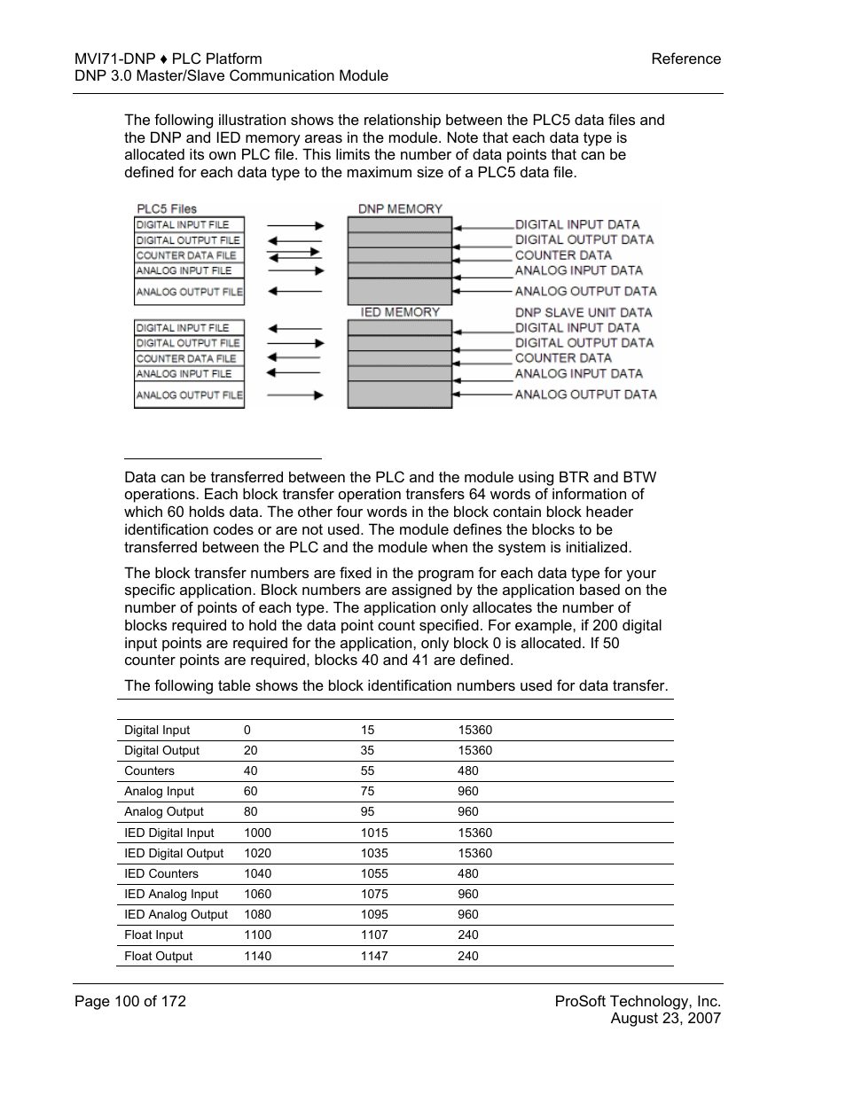 Block data transfer interface | ProSoft Technology MVI71-DNP User Manual | Page 100 / 172