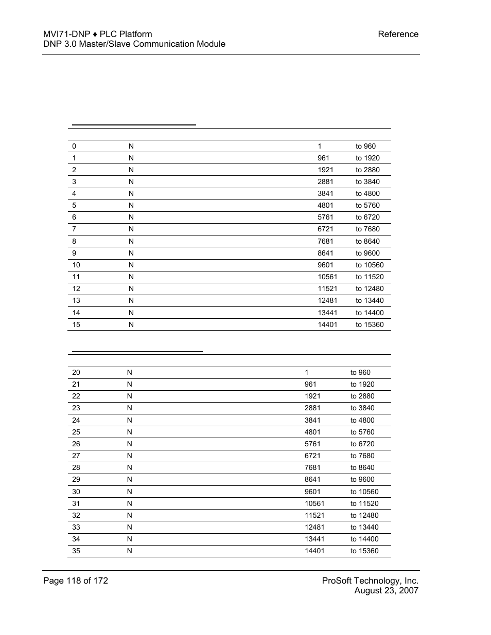 Block assignments, Plc program block assignments vs. file:offset, Binary inputs (960 points/block) | Binary outputs (960 points/block), Block, Assignments | ProSoft Technology MVI71-DNP User Manual | Page 118 / 172