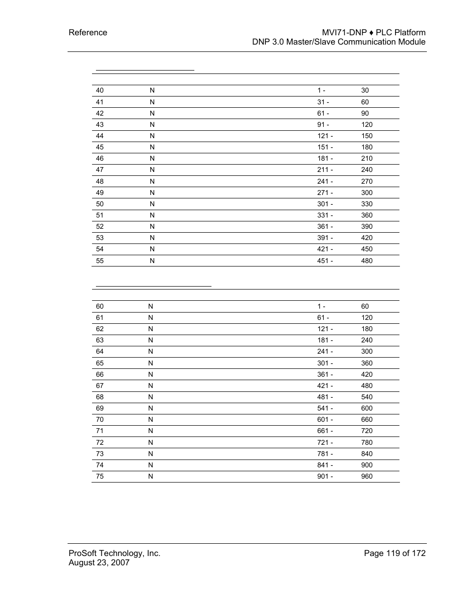 Counters (30 points/block), Analog inputs (60 points/block) | ProSoft Technology MVI71-DNP User Manual | Page 119 / 172