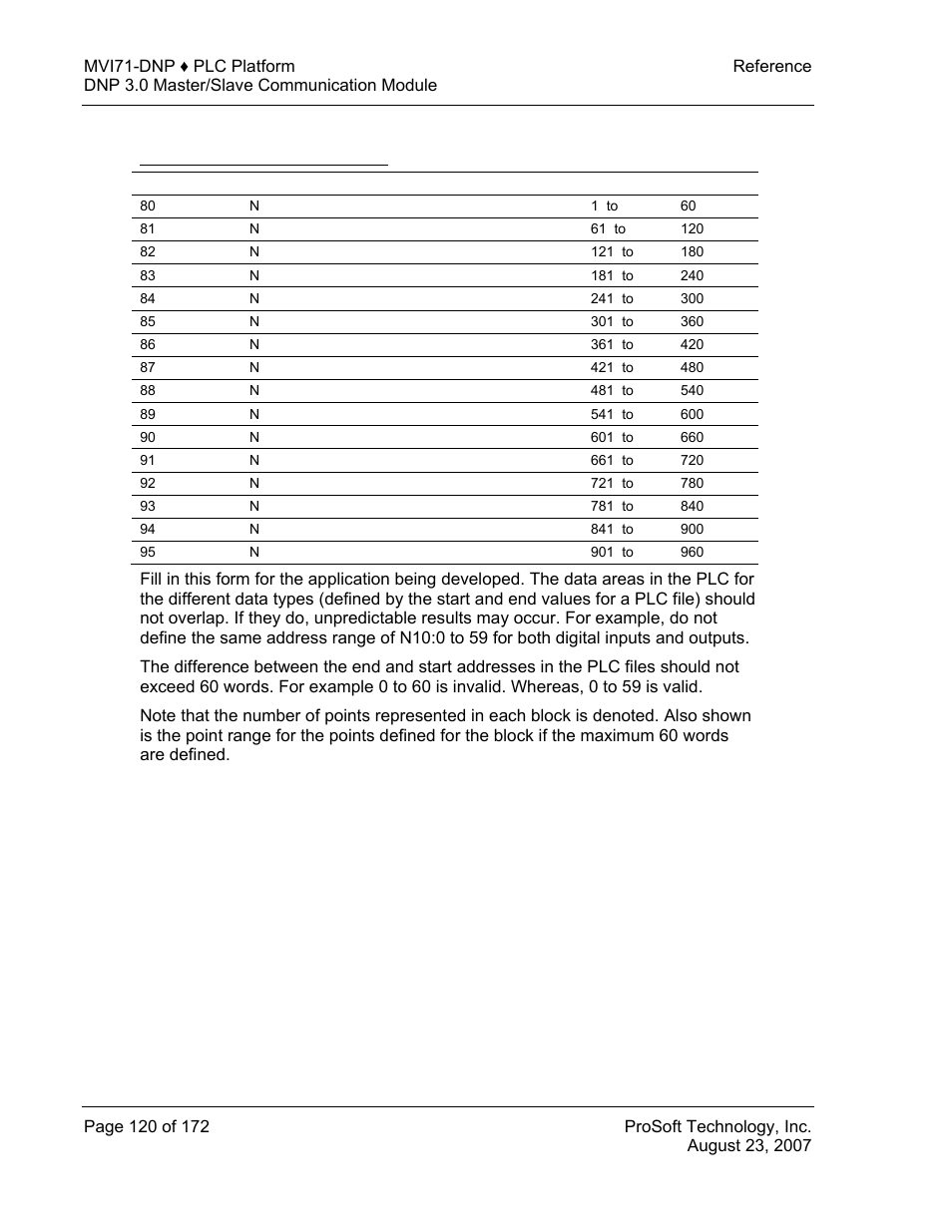 Analog outputs (60 points/block) | ProSoft Technology MVI71-DNP User Manual | Page 120 / 172
