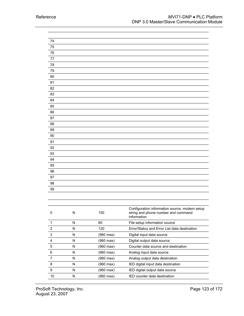 ProSoft Technology MVI71-DNP User Manual | Page 123 / 172