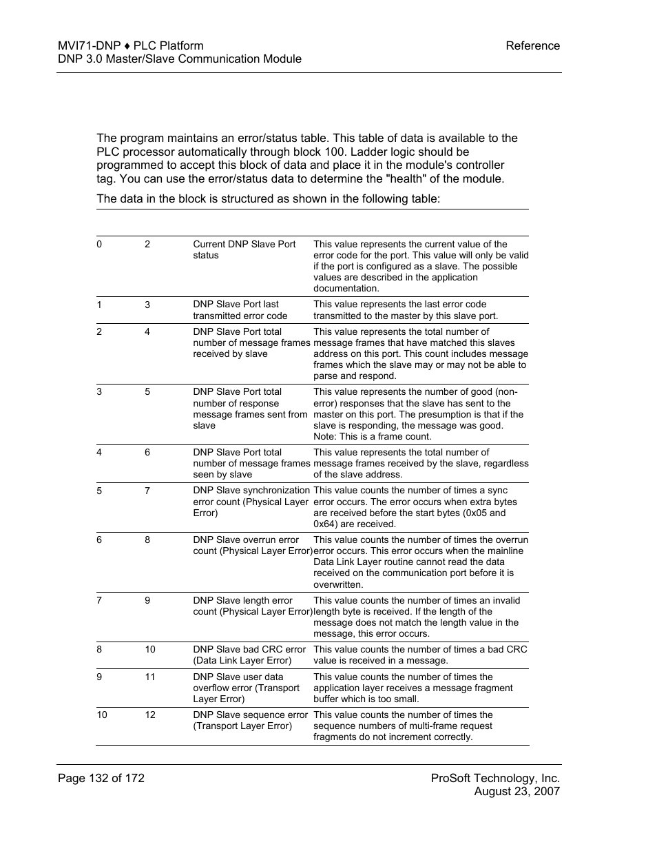 Error status table, Error, Status table | ProSoft Technology MVI71-DNP User Manual | Page 132 / 172